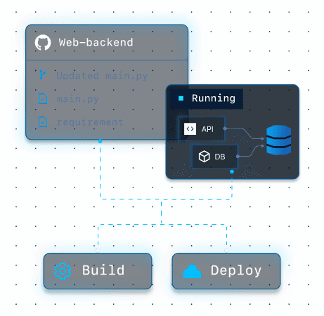 Deploy a GitHub repo ,as a working backend.