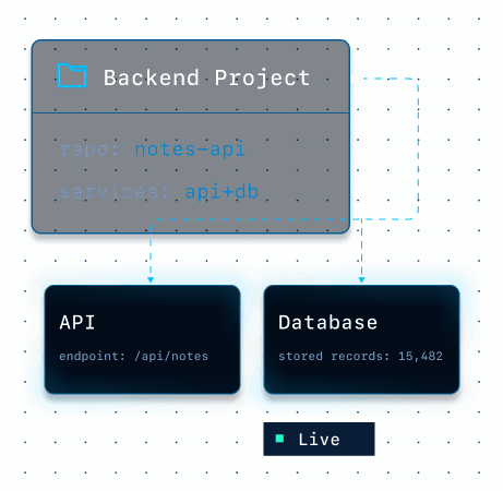Deploy an API ,with a database.
